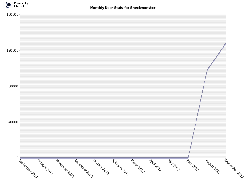 Monthly User Stats for Sheckmonster
